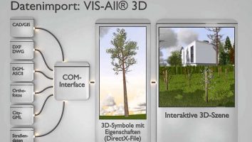 COM-Interface und SDK im VIS-All® 3D – volle Kontrolle und Integration