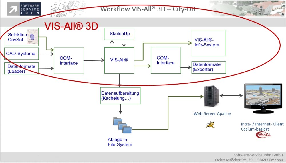 Workflow VIS-All